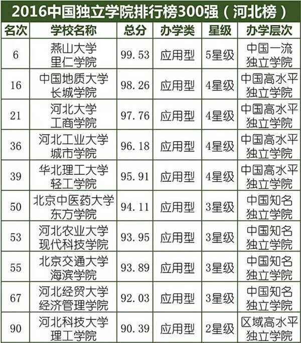 我院位于2016中国独立学院排行榜第16名