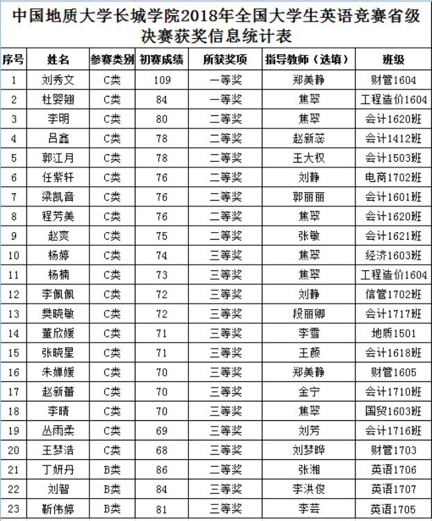 米乐官网学生在2018年全国大学生英语竞赛（NECCS）中喜获佳绩