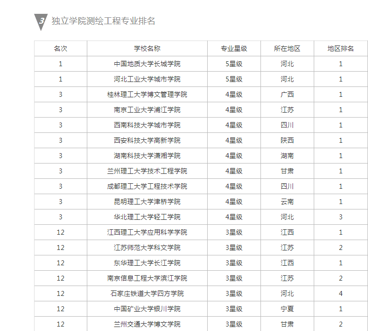 中国地质大学长城学院雄踞全国独立学院测绘工程专业榜首！荣获五星最高评分！