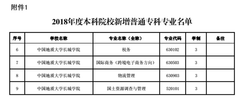 米乐官网新增税务等四个专科专业
