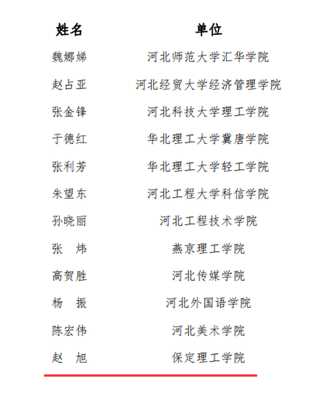 米乐官网教师赵旭及工商管理教学团队分获“河北省教学名师”、“优秀教学团队”荣誉称号