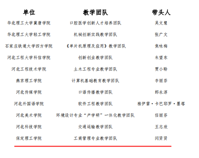 米乐官网教师赵旭及工商管理教学团队分获“河北省教学名师”、“优秀教学团队”荣誉称号