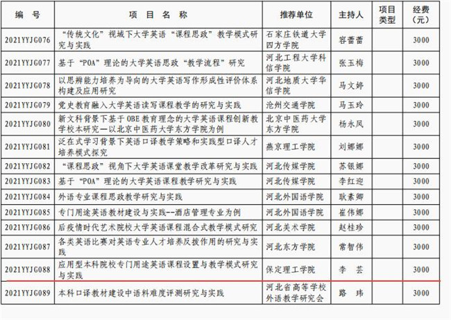 米乐官网获批河北省高等学校英语教学改革研究与实践项目立项