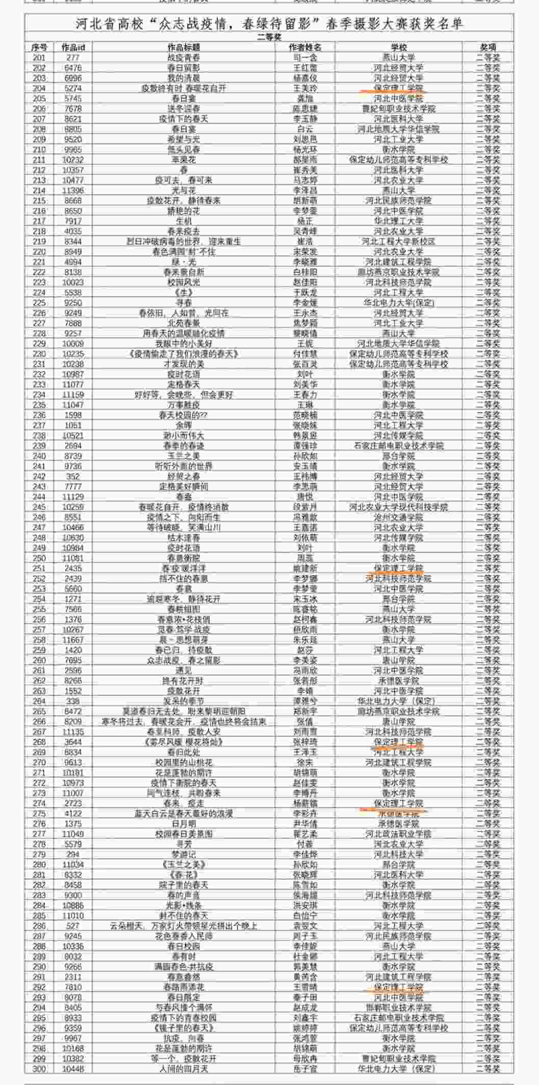 喜报!“众志战疫情，春绿待留影”春季摄影大赛获奖名单出炉～