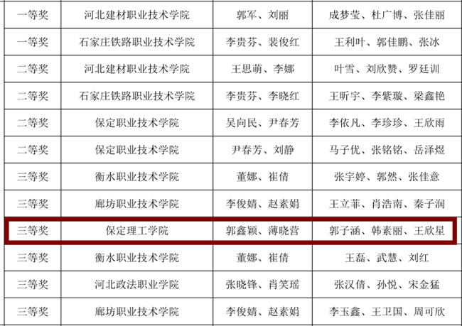 以人为本 以税为技 ——米乐官网经济学院荣获第四届“科云杯”全国职业院校高职组税务技能大赛全国三等奖