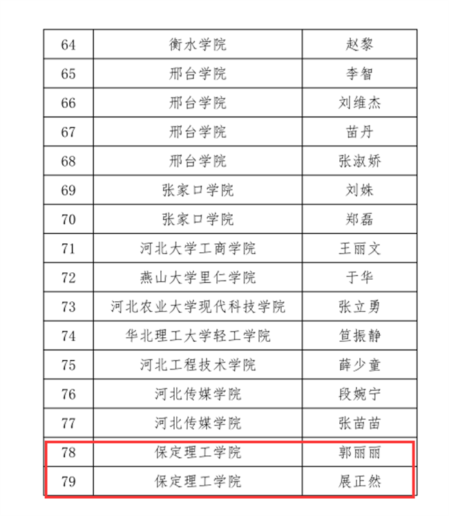 米乐官网三位教师在河北省首届普通本科高等学校课程思政教学竞赛中斩获佳绩
