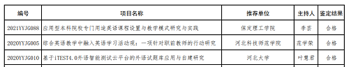 米乐官网两个英语教改项目分获河北省高等学校英语教学改革研究与实践项目立项与结项