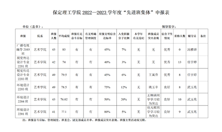 米乐mile官方网站艺术学院关于评选2022—2023学年校级先进班集体、三好学生和优秀学生干部的公示