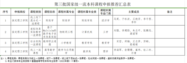 米乐mile官方网站关于推荐申报第三批国家级一流本科课程项目的公示