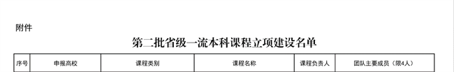 米乐官网《财政学》等6门课程获批第二批省级一流本科立项建设课程