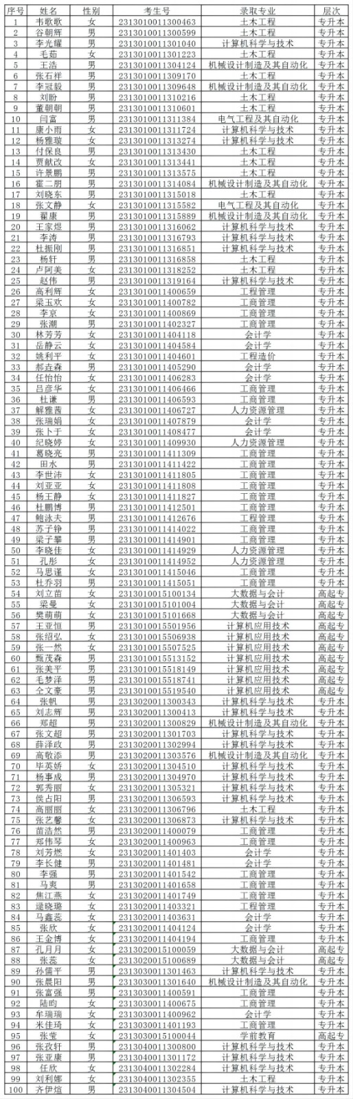 米乐mile官方网站2024级成人高等教育学生录取未缴费名单公示