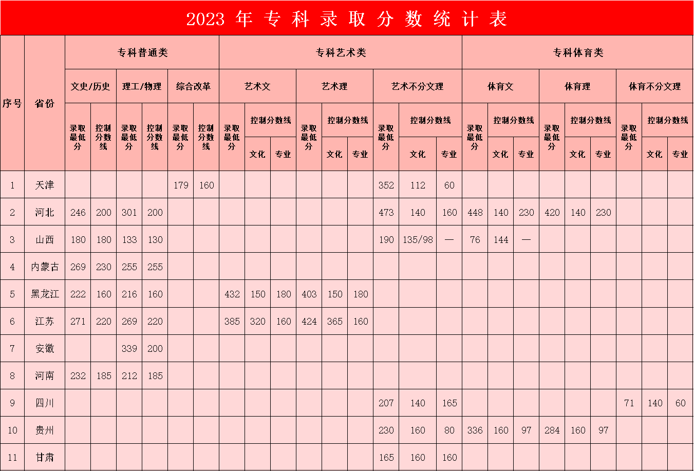 2023年米乐mile官方网站专科录取分数统计表
