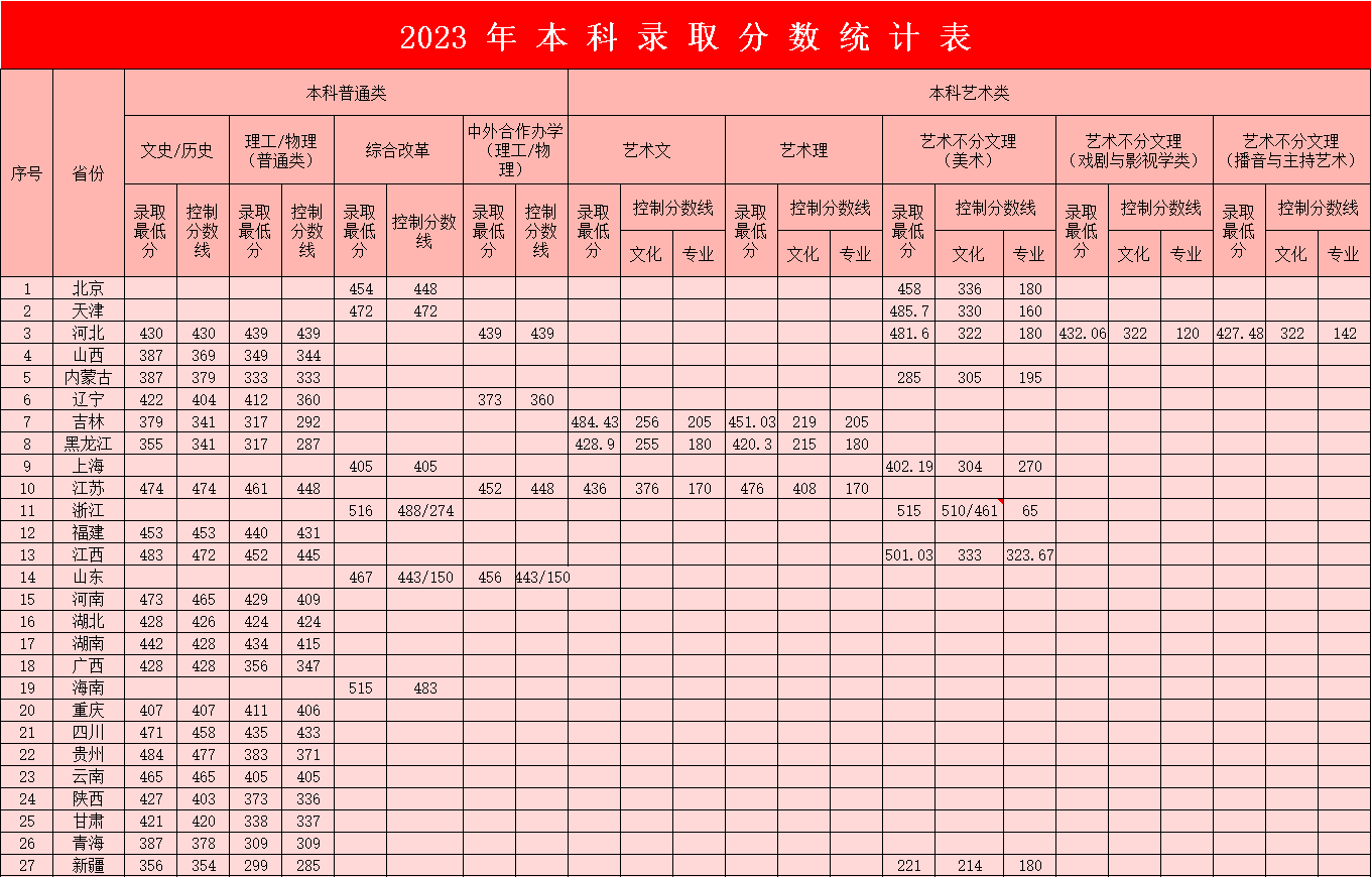 2023年米乐mile官方网站本科录取分数统计表