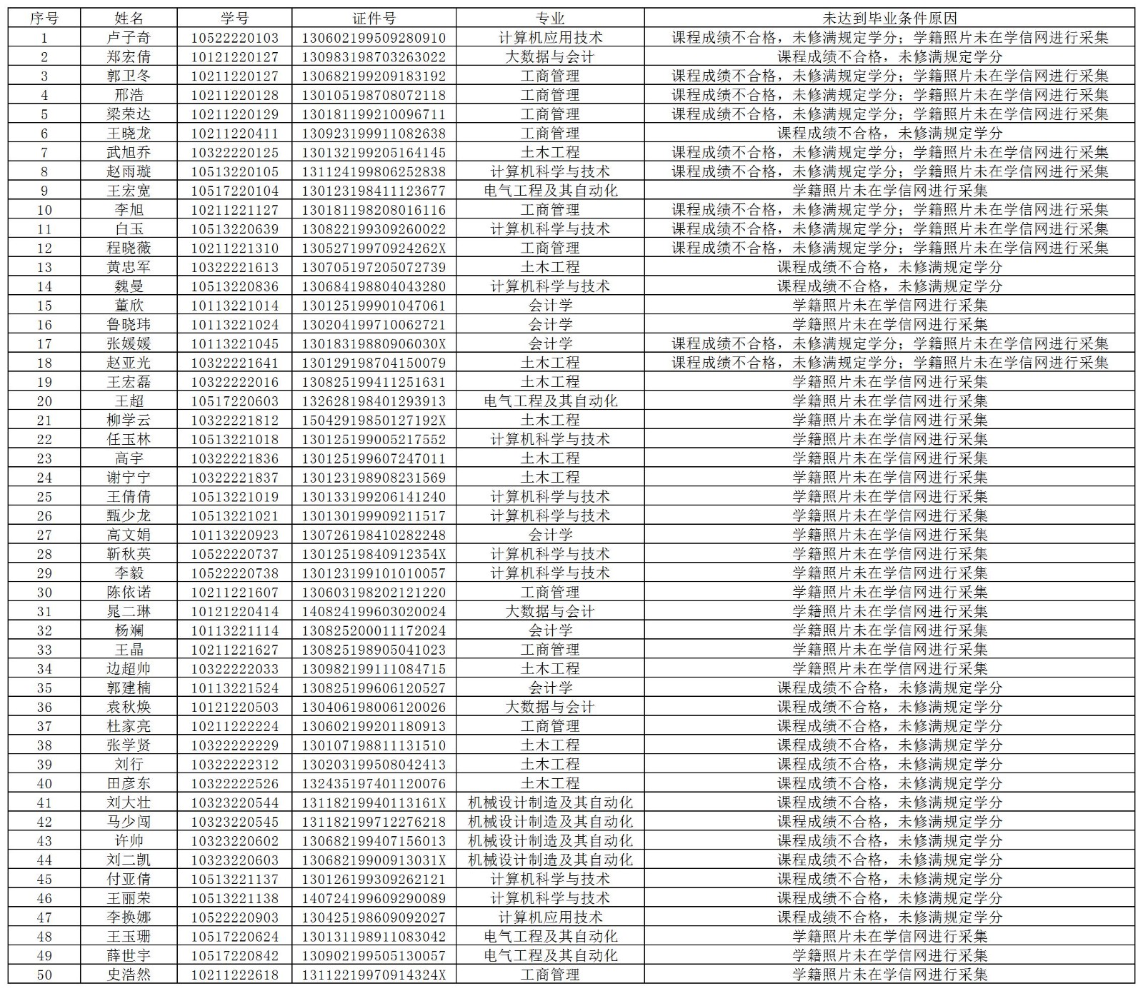 米乐mile官方网站继续教育学院2024届未达到毕业条件学生名单公示