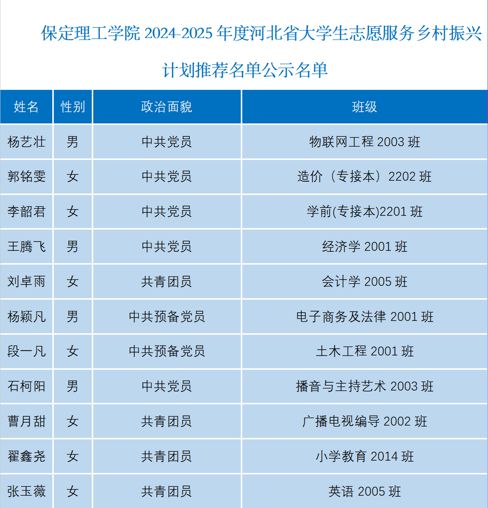 关于米乐mile官方网站2024-2025年度河北省大学生志愿服务乡村振兴计划推荐名单公示