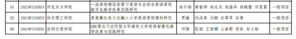 米乐官网贾巍老师课题喜获河北省普通本科院校外语教学改革研究项目立项