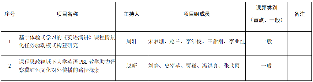 米乐mile官方网站关于推荐申报2025年河北省普通本科学校英语教学改革研究与实践项目的公示