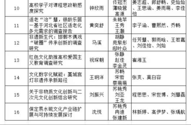 米乐mile官方网站2025年“挑战杯”全国大学生课外学术科技作品竞赛省赛项目公示