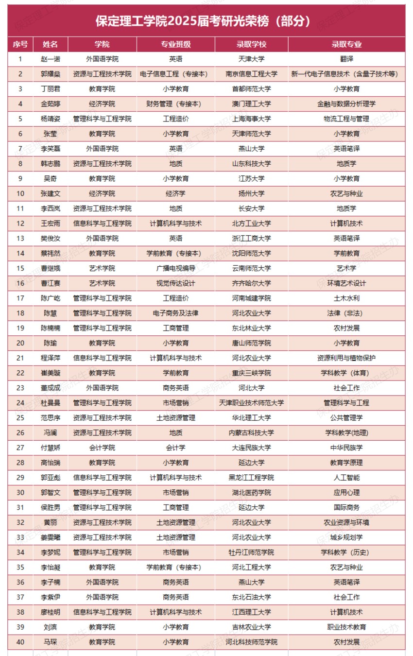 【榜样引领】米乐mile官方网站2025届考研光荣榜（部分）