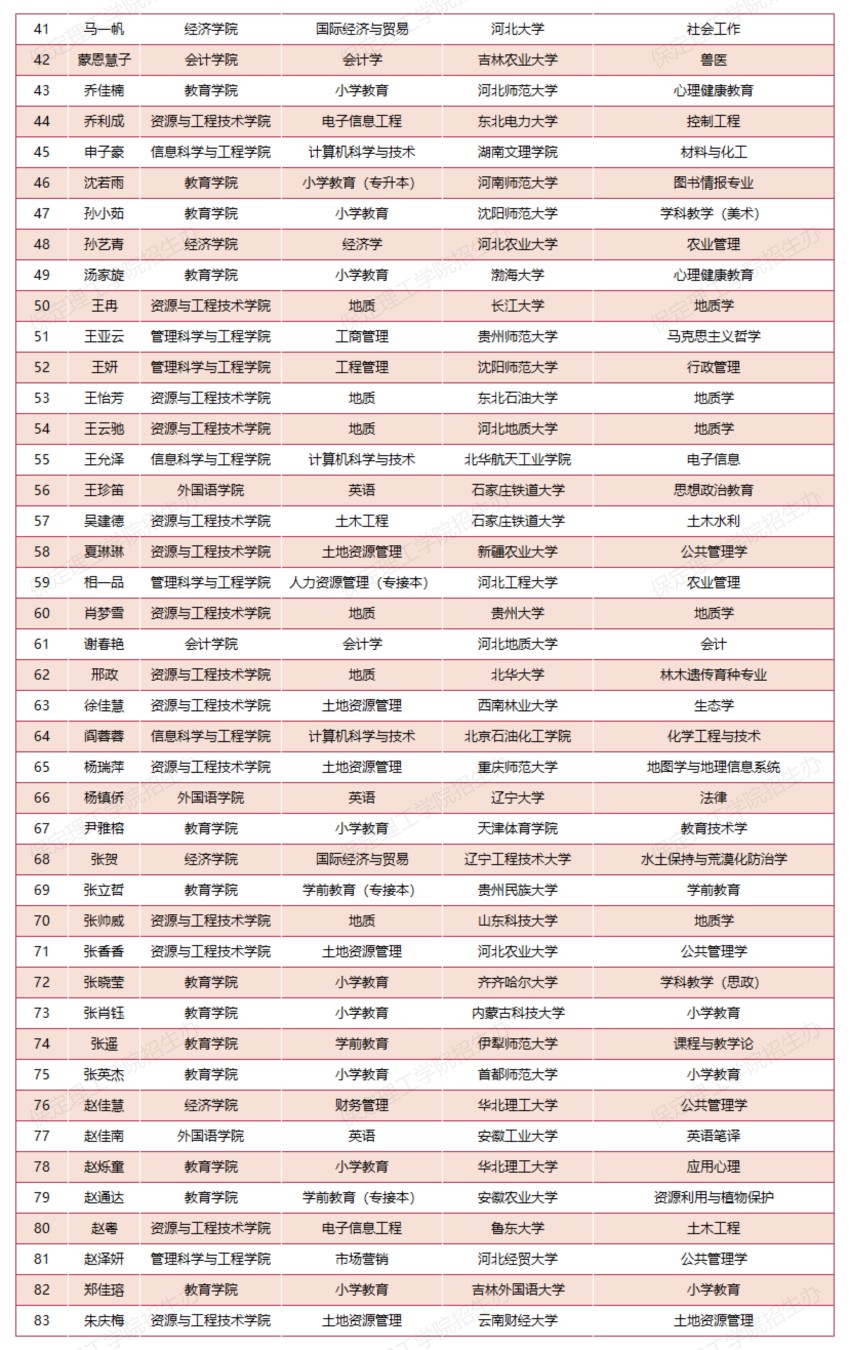 【榜样引领】米乐mile官方网站2025届考研光荣榜（部分）