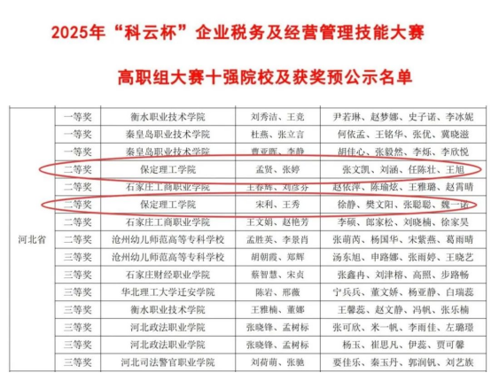 会计学院税海争锋，智汇管会斩获2025年 “科云杯” 企业税务及经营管理技能大赛双赛道佳绩