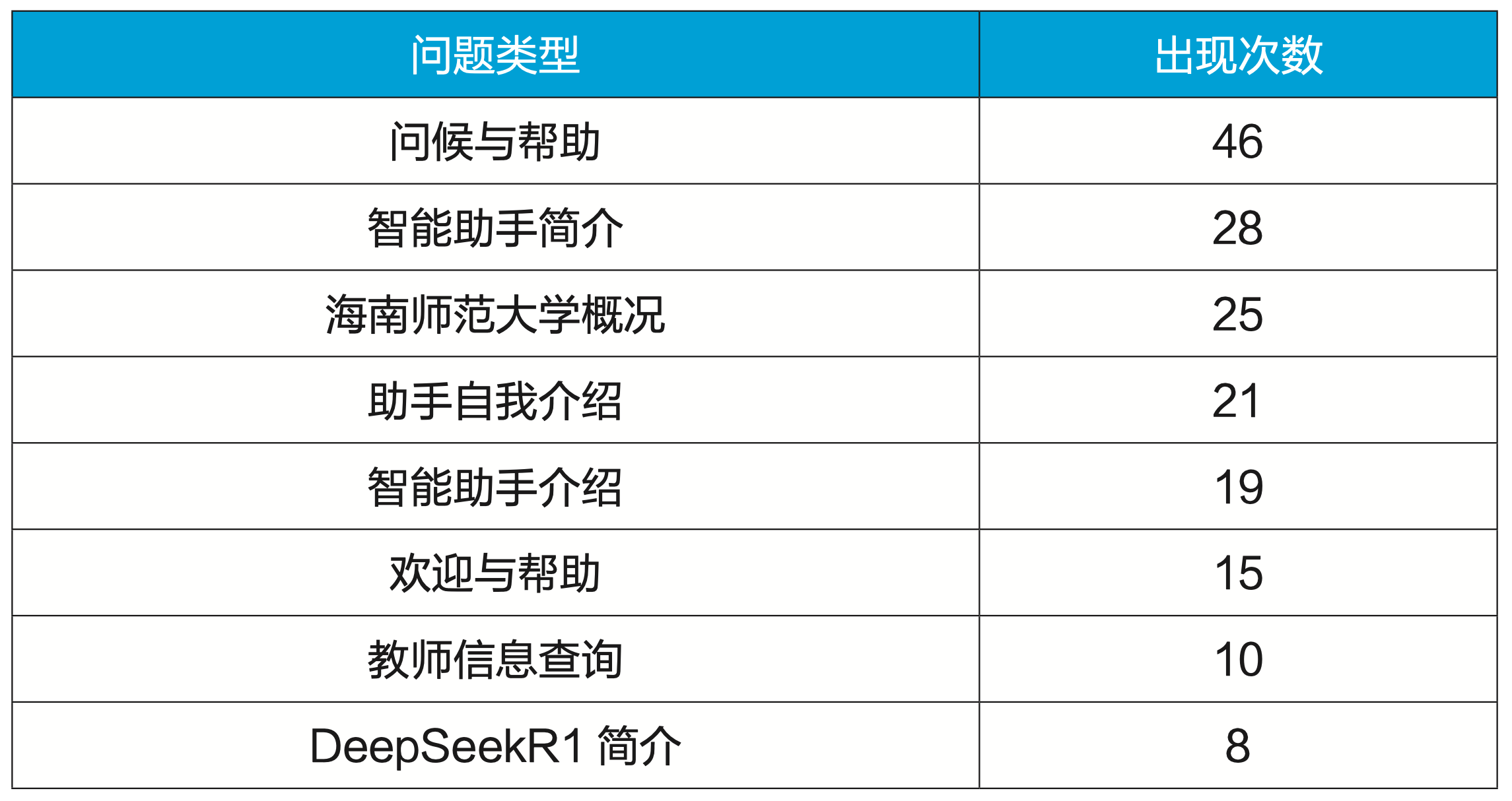 从1万多条问答中思考：高校师生需要怎样的AI助手？