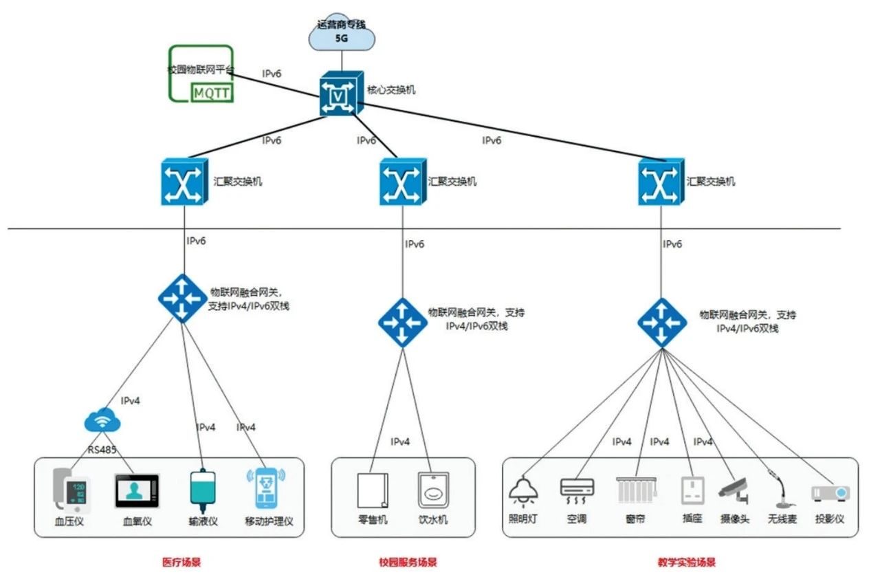 高校5G物联网IPv6一体化部署路径探析