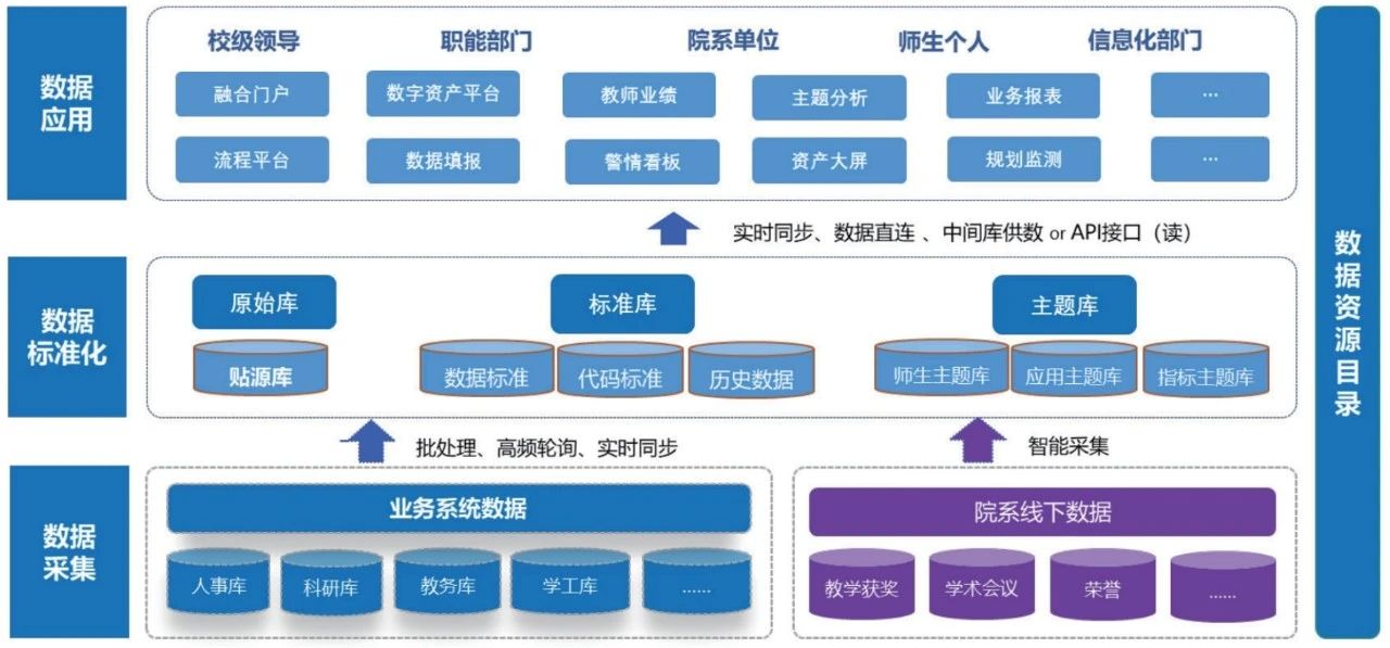 案例分享丨高校院系数据治理研究与实践