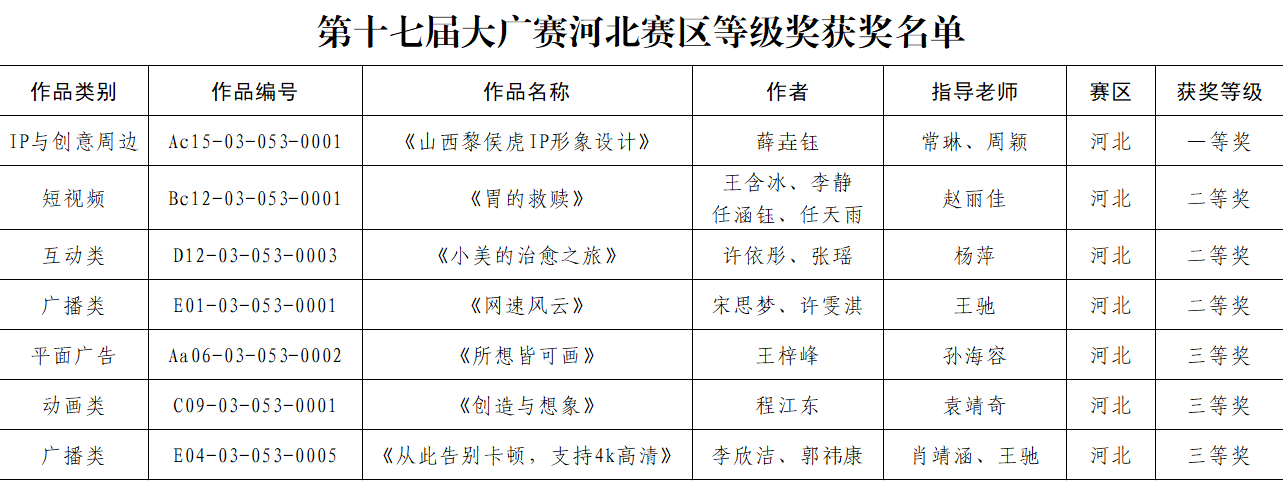 喜报！米乐mile官方网站学子获第十七届大广赛 斩获佳绩