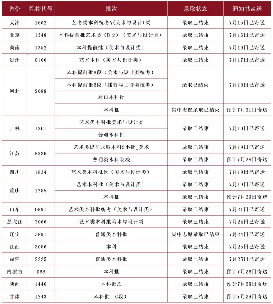 【新生必看】米乐mile官方网站2025年最新录取进程及通知书邮寄查询方法（截止7月26日）