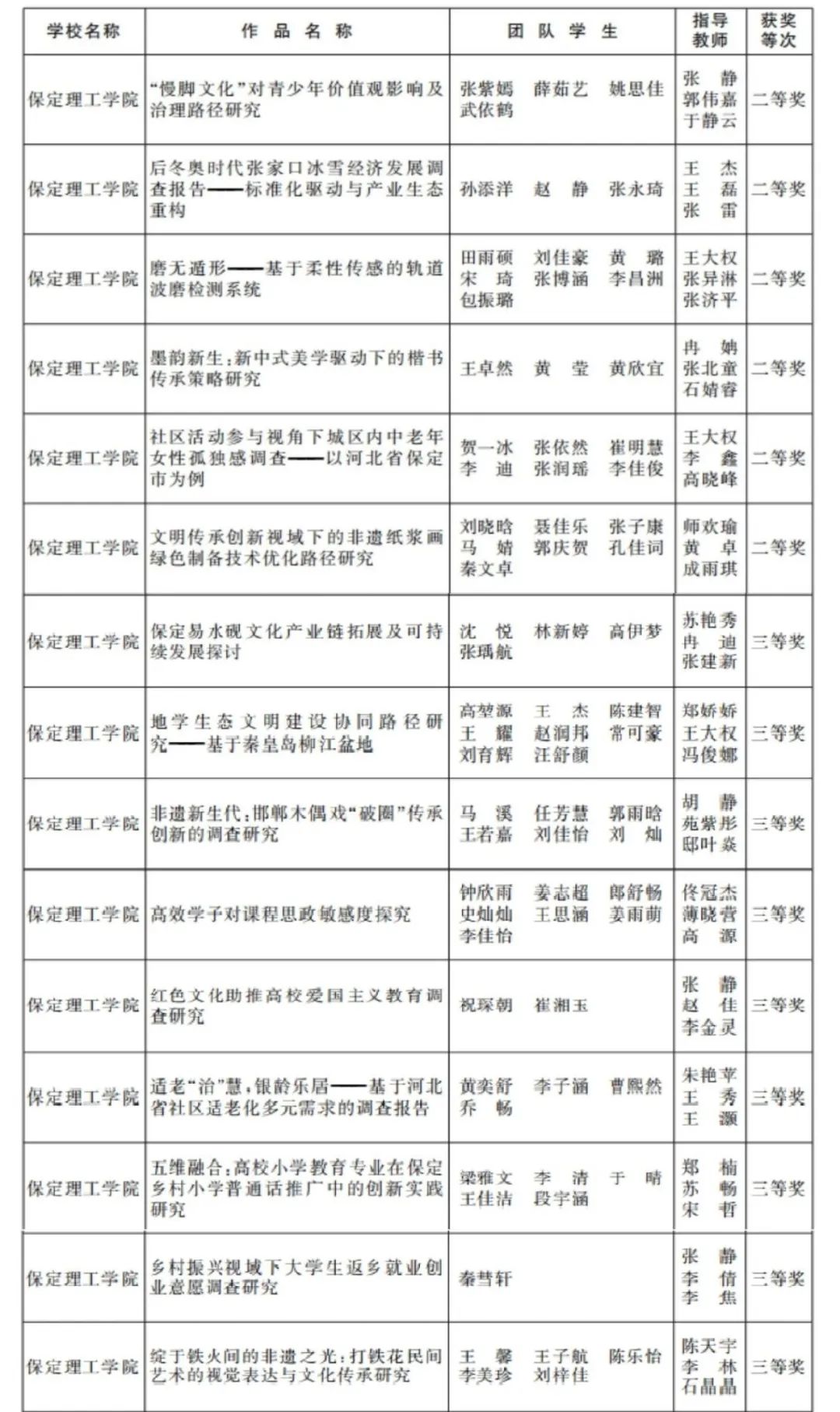 喜报 | 米乐官网在第十五届“挑战杯”河北省大学生创业计划竞赛中斩获十五项大奖