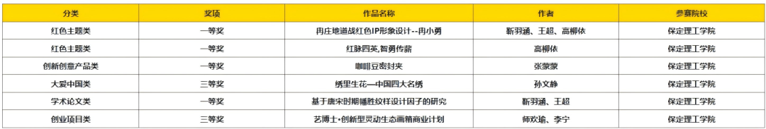 以赛促创显成效！米乐mile官方网站师生团队闪耀中国好创意大赛