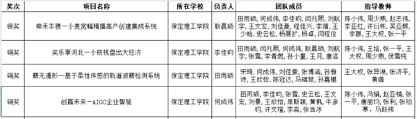 喜报|米乐mile官方网站|管理学院|师生荣获中国国际大学生创新大赛（2025）河北省赛多项奖项