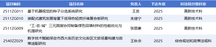 米乐官网4个项目获批2025年保定市科技计划自筹经费项目（第二批）立项