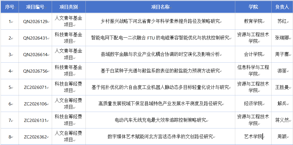 米乐官网8个项目获批2026年度河北省高等学校科学研究项目立项