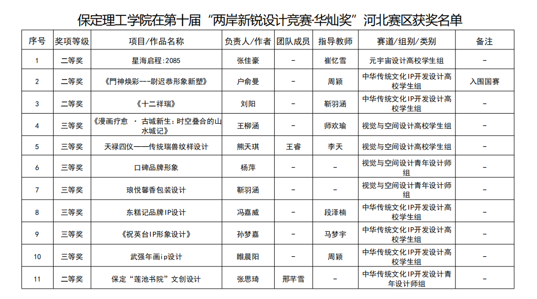 凝心聚力创佳绩 以赛促学展风采——米乐mile官方网站省级赛事成果丰硕