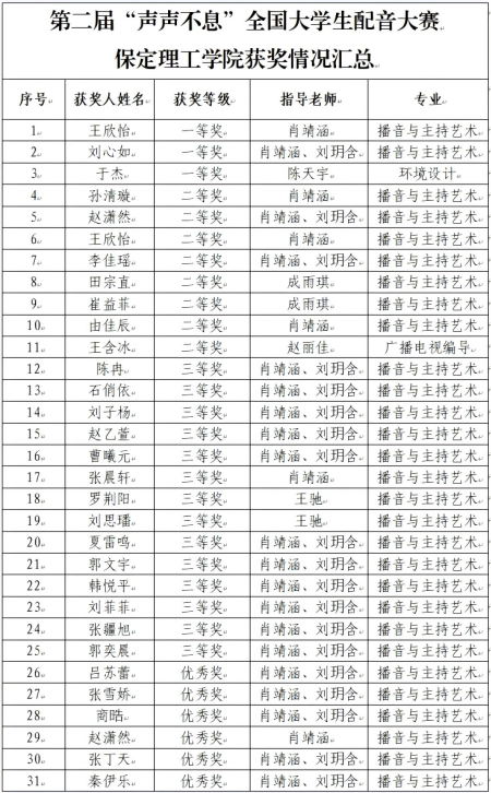 喜报｜米乐mile官方网站艺术学院学子在第二届“声声不息”全国大学生配音大赛 斩获佳绩！
