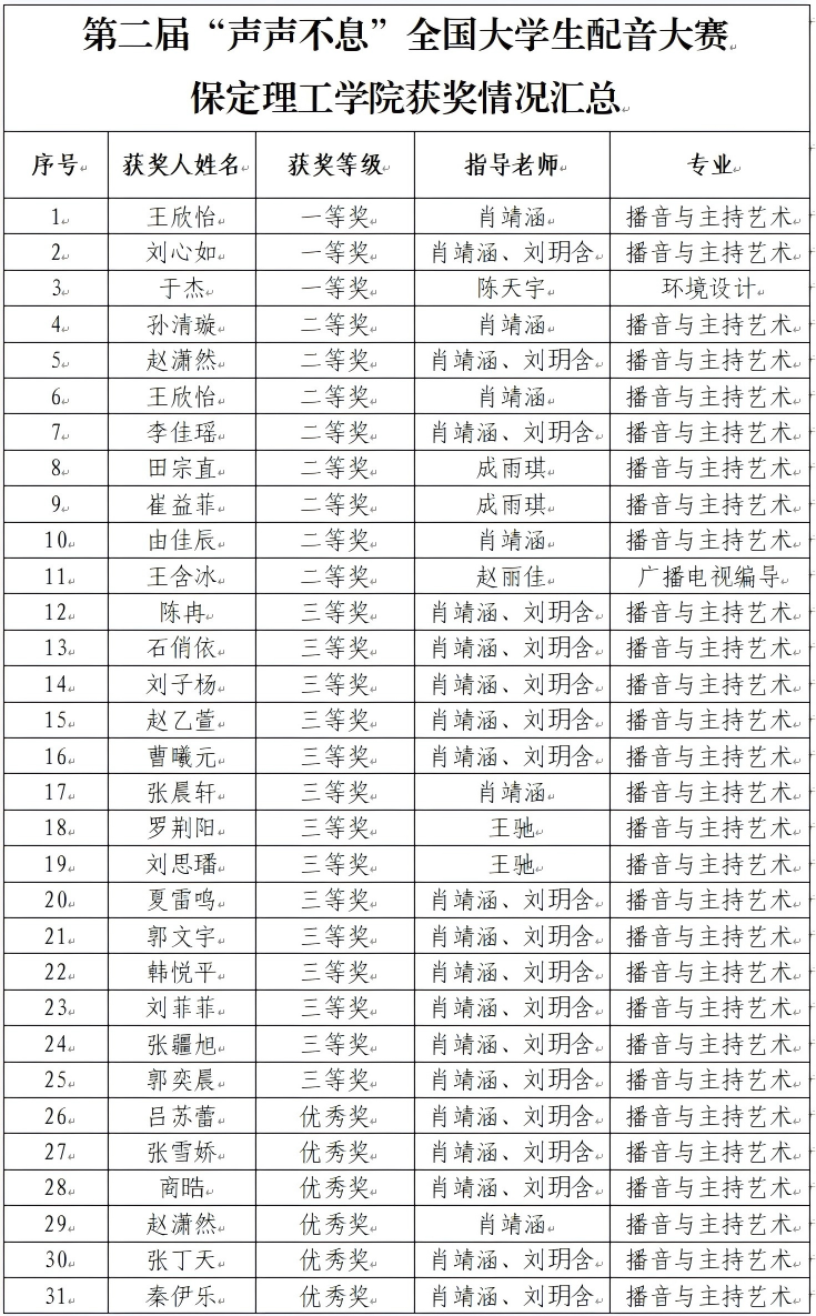 喜报｜米乐mile官方网站艺术学院学子在第二届“声声不息”全国大学生配音大赛 斩获佳绩！