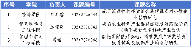喜报！米乐官网3个项目获批保定市委市政府决策咨询委员会“揭榜挂帅”课题立项