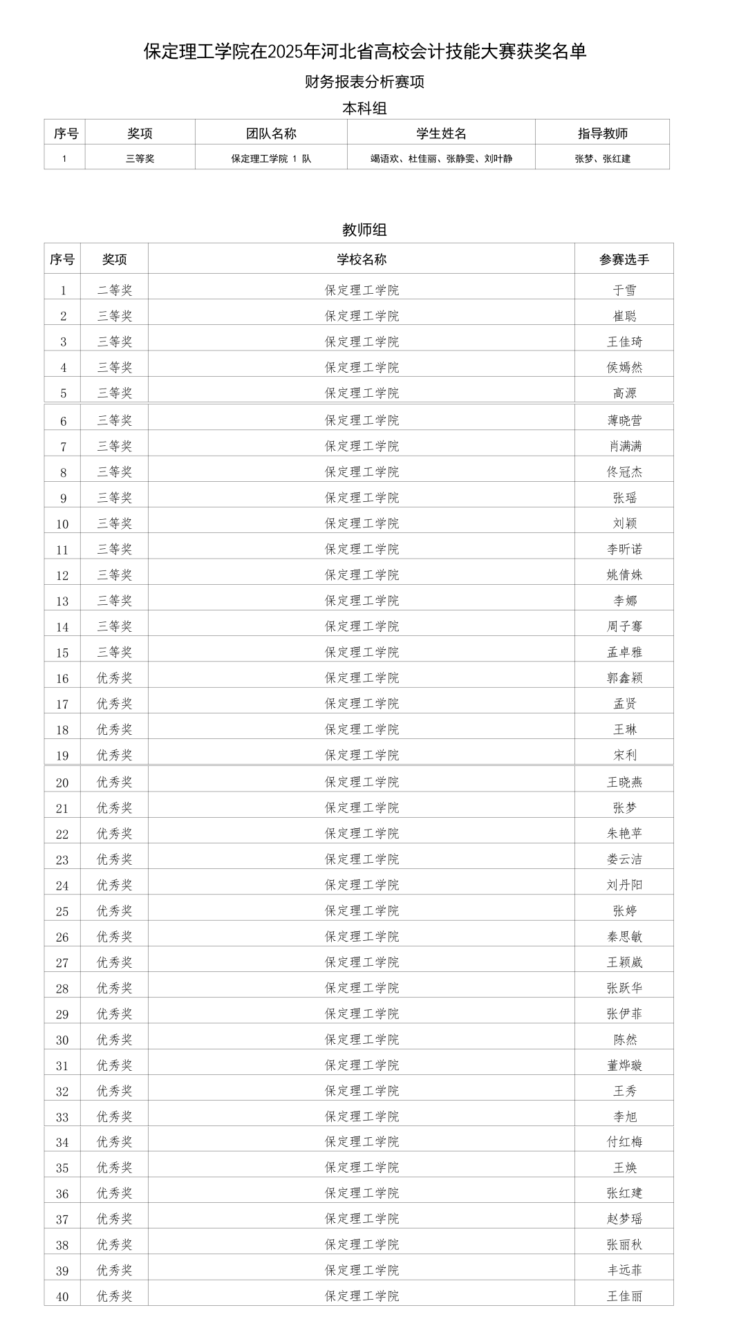 喜报！米乐mile官方网站在2025年河北省多项省级赛事中斩获88项佳绩