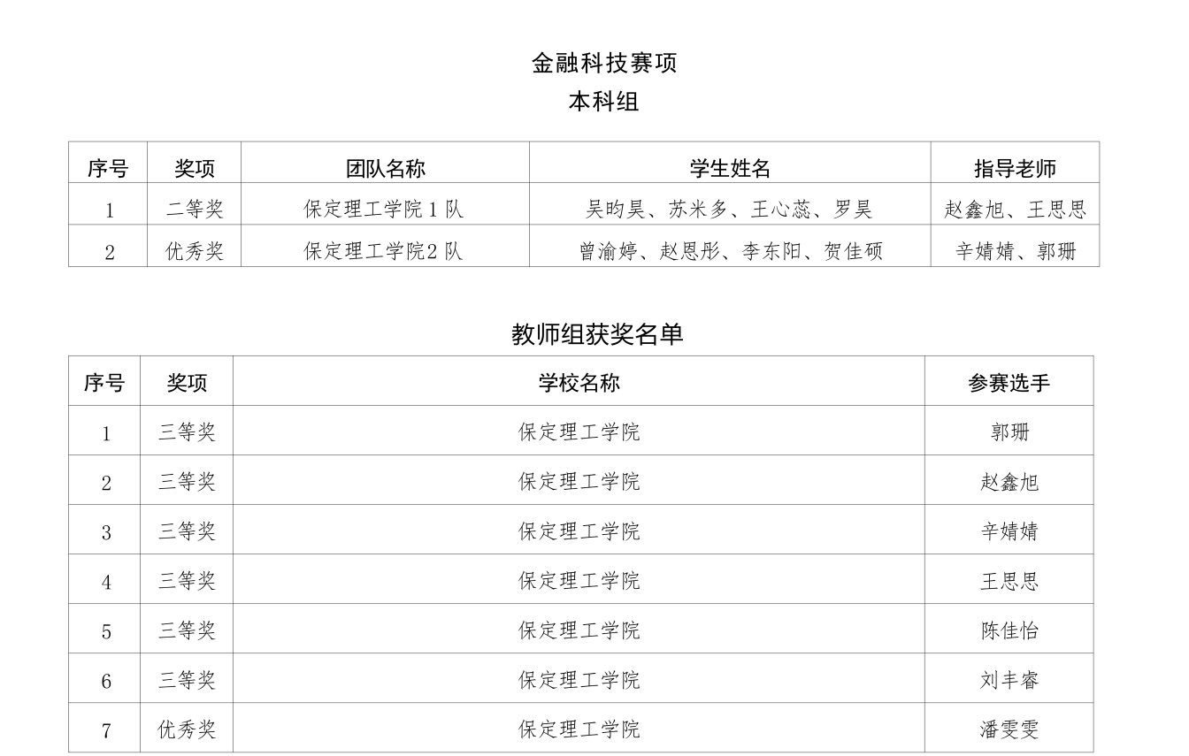 喜报！米乐mile官方网站在2025年河北省多项省级赛事中斩获88项佳绩