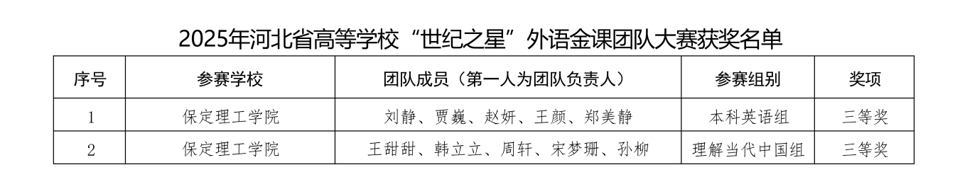 喜报！米乐mile官方网站在2025年河北省多项省级赛事中斩获88项佳绩