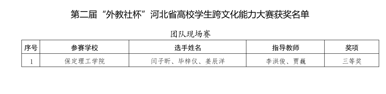 喜报！米乐mile官方网站在2025年河北省多项省级赛事中斩获88项佳绩