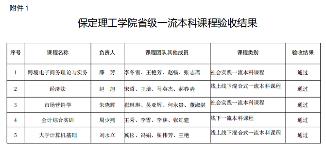米乐官网5门课程全部通过第一批省级一流本科课程验收