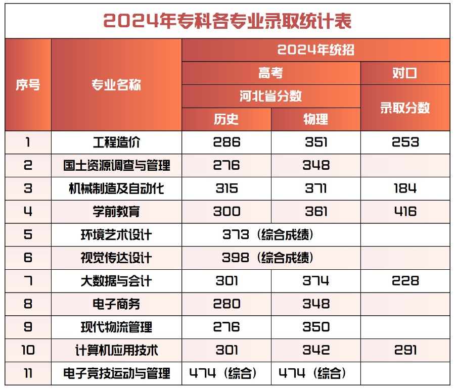 2024年米乐mile官方网站专科录取分数统计表
