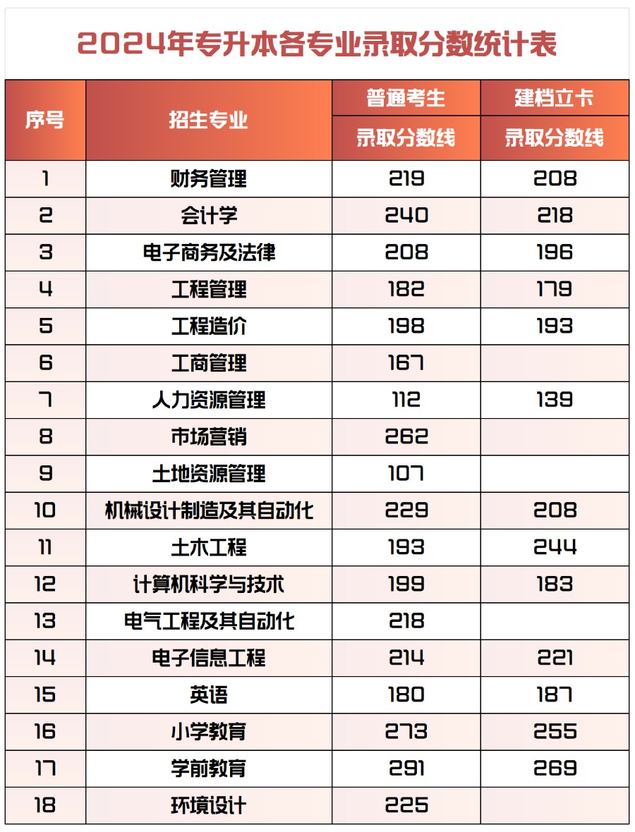 2024年米乐mile官方网站专升本录取分数统计表
