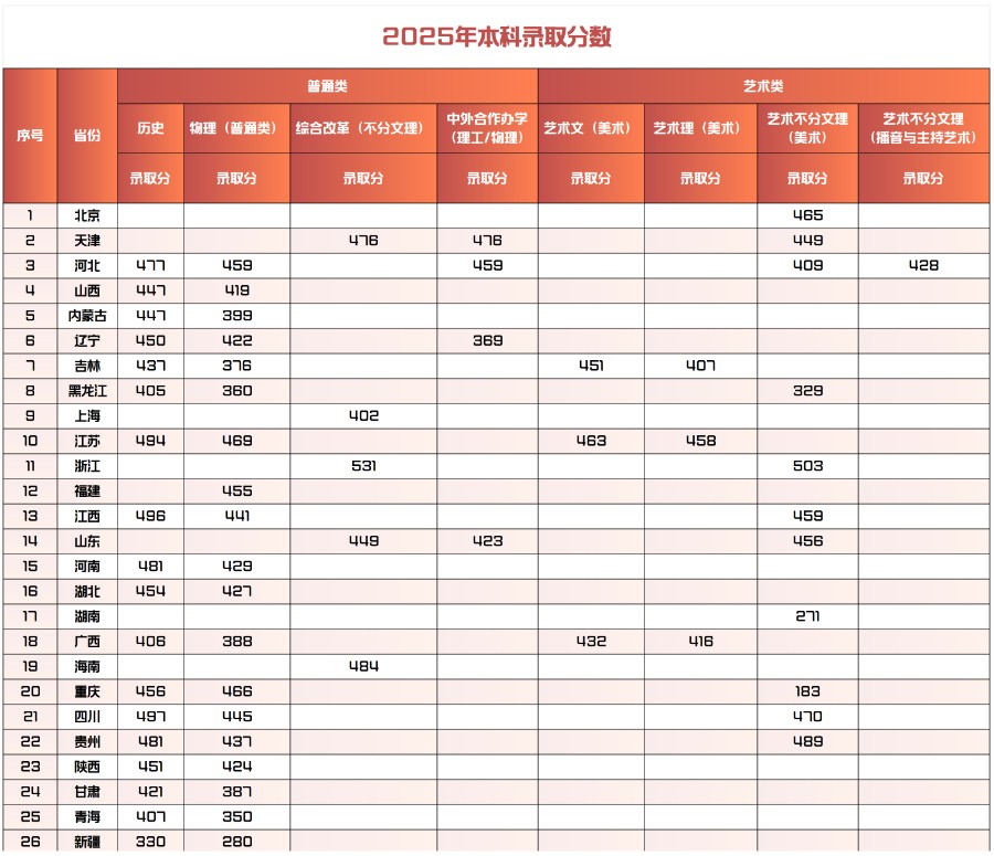 2025年米乐mile官方网站本科录取分数统计表