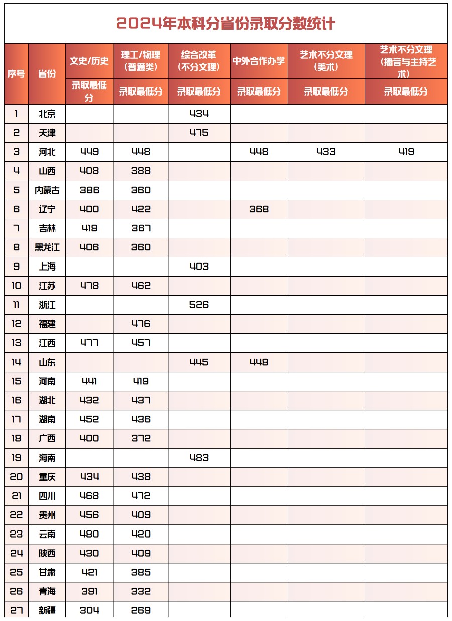 2024年米乐mile官方网站本科录取分数统计表
