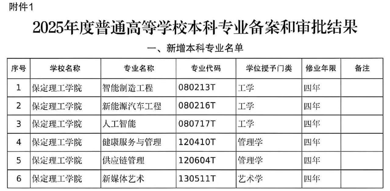 米乐mile官方网站6个本科专业顺利通过教育部审批！