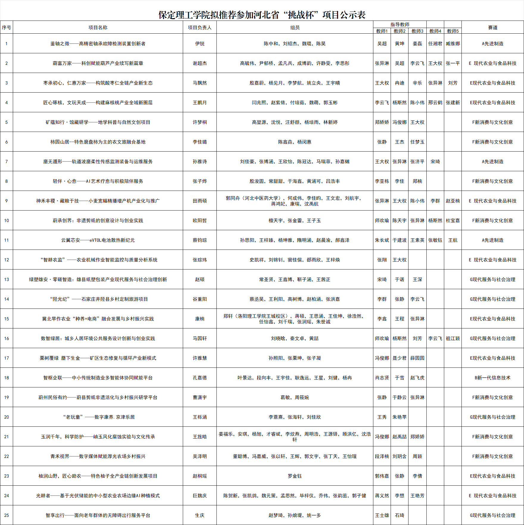 【挑战杯】米乐mile官方网站2026年“挑战杯”全国大学生课外学术科技作品竞赛省赛项目公示